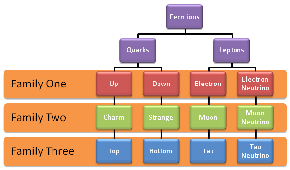 Standard Model